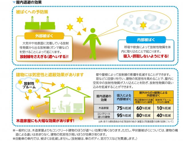 屋内退避の効果