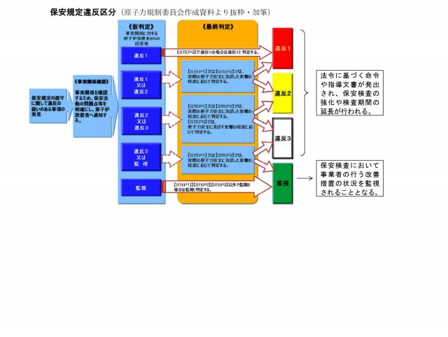 保安規定違反区分
