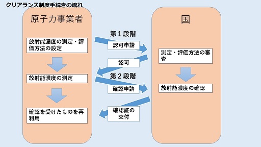 クリアランス制度手続きの流れ