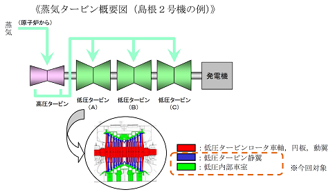 蒸気タービンの概要図（島根２号機の例）
